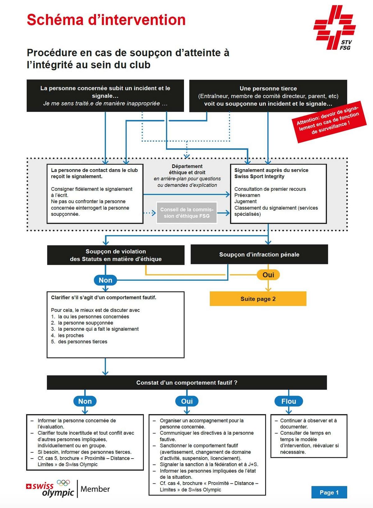 Obligation de signalement Procédure en cas de soupçon datteinte à l